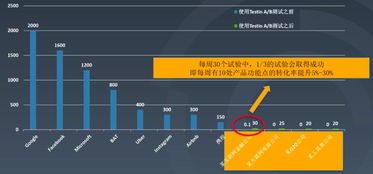 小程序用戶有效增長的利器 A/B測(cè)試實(shí)戰(zhàn)指南